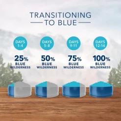 Blue Buffalo Wilderness Puppy Chicken Recipe Grain-Free Dry Dog Food -Merrick || Blue Wilderness Sales 2022 51562 PT6. SY630 V1645117609